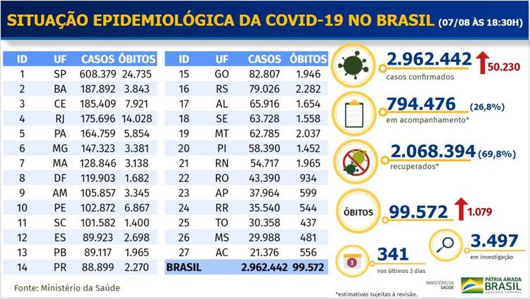 Boletim epidemiológico covid-19 - Ministério da Saúde