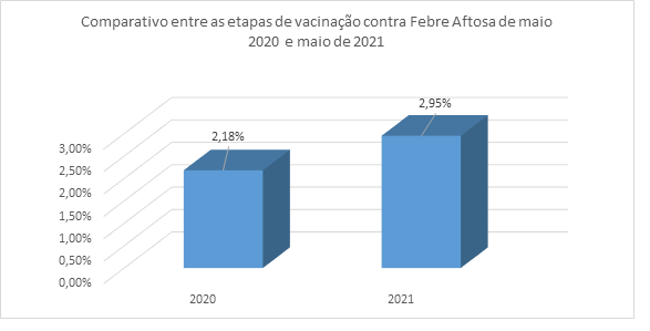 MS supera meta na campanha de vacinação contra febre aftosa MS supera meta na campanha de vacinação contra febre aftosa
