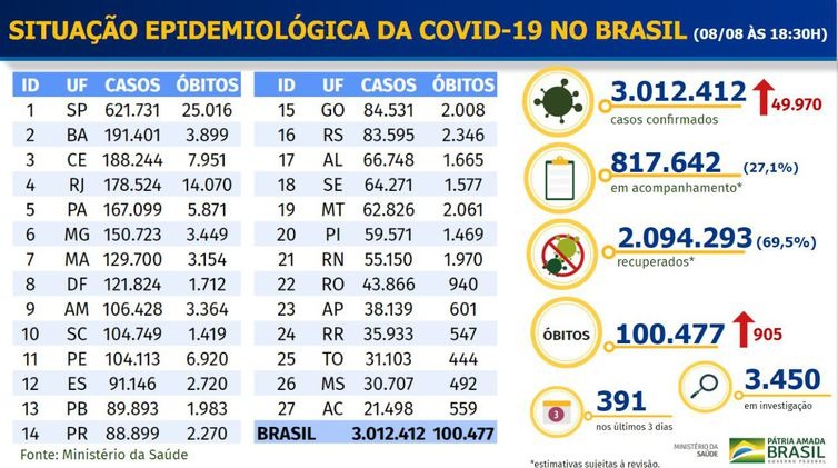 Brasil registra mais de 100 mil mortes por Covid-19 Brasil registra mais de 100 mil mortes por Covid-19