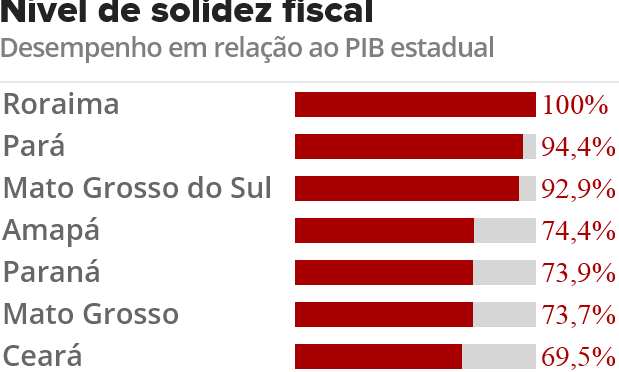 MS é o terceiro em solidez fiscal, segundo o Ranking de Competitividade 2016