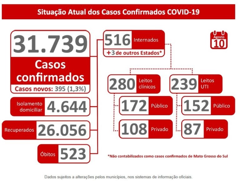 Cenário da Covid em MS conforme dados computados até 9 de agosto
