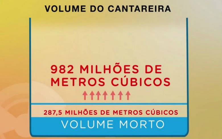 Para voltar a operar no positivo, atual cota do volume morte precisaria dobrar (reprodução/TVT)