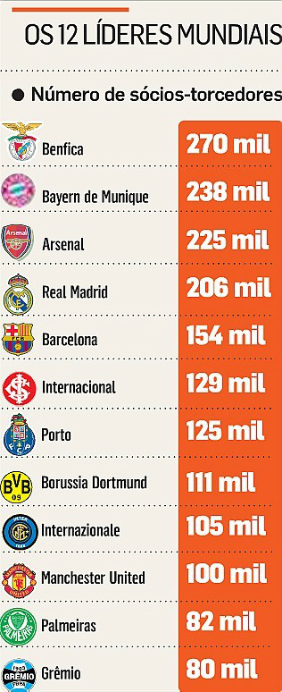 Clubes brasileiros entre os líderes globais de sócios-torcedores Clubes brasileiros entre os líderes globais de sócios-torcedores