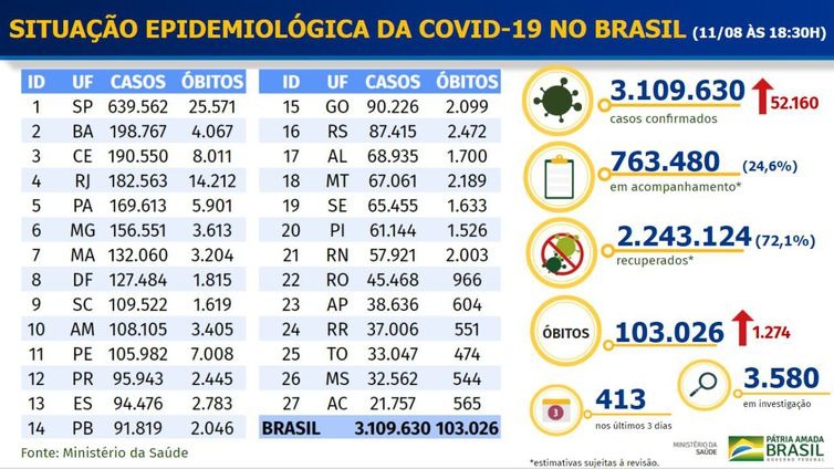 Boletim epidemiológico covid-19 - Ministério da Saúde