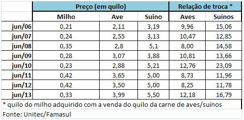 Avicultores e suinocultores de MS melhoram rentabilidade
