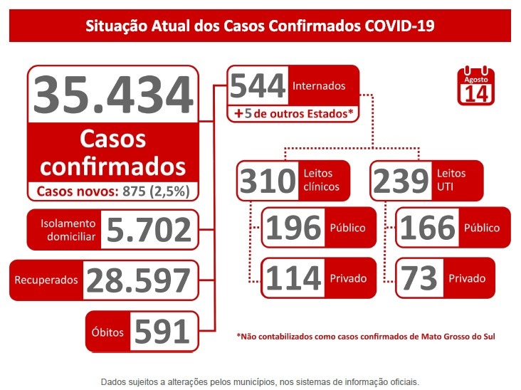 Com quase 600 óbitos, Estado confirma mais 875 infectados pela Covid Cenário da Covid em MS