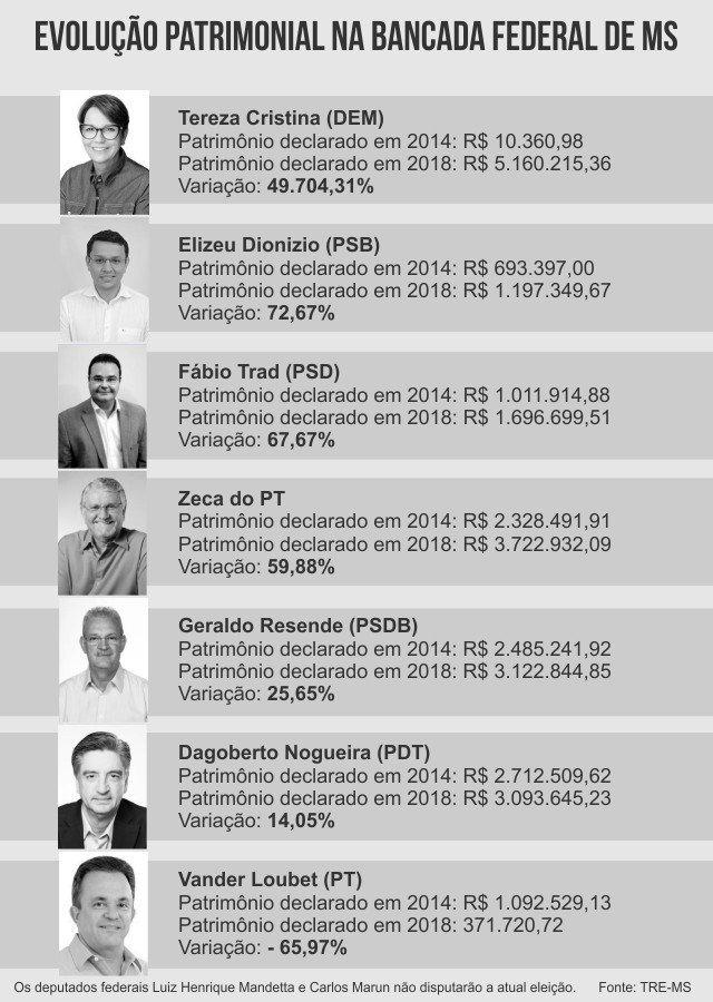 Variação de patrimônio entre deputados federais de MS supera os 49.000%