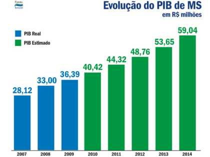 Com modernização logística, Estado se firma como boa opção para investimentos
