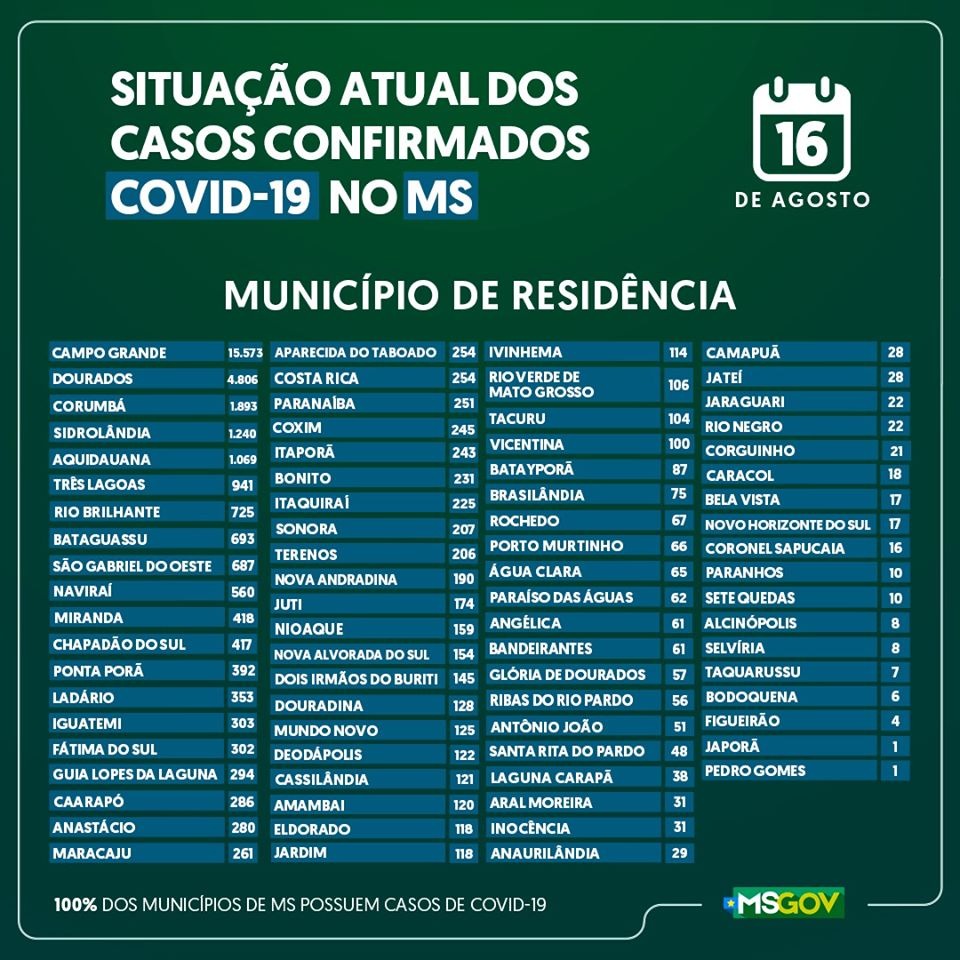 Números da doença por cidade. Atualização conforme boletim epidemiológico divulgado às 10h30 deste domingo (16) / Foto: Secretaria Estadual de Saúde