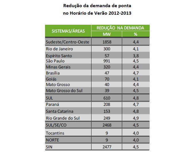 Horário de verão termina com redução de 4,5% na demanda de energia de MS