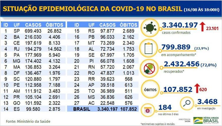 Boletim epidemiológico covid-19 - Ministério da Saúde