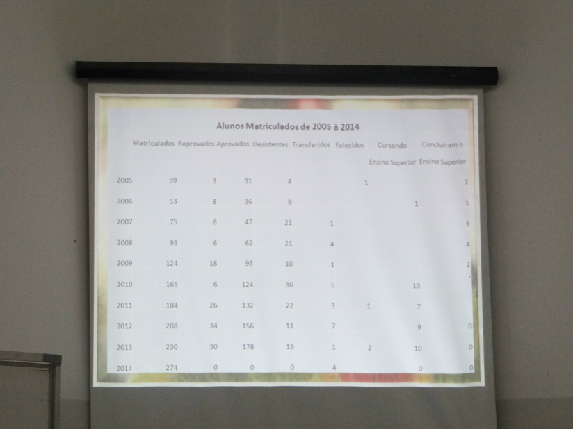 Gráfico de alunos matriculados entre 2005 e 2014 / Foto: Moreira Produções