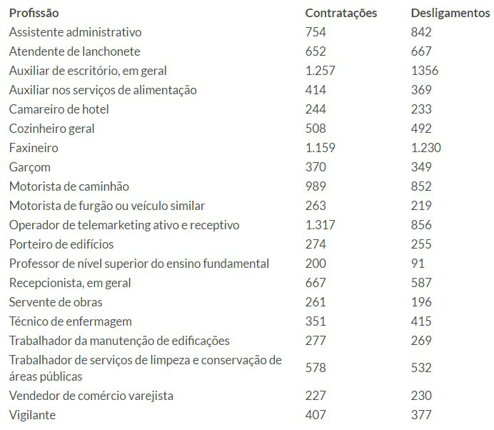 Funtrab destaca a atividade econômica que mais contratou neste ano Foto: Divulgação