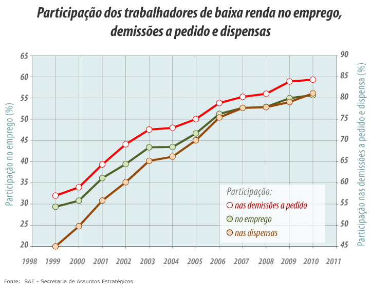 Rotatividade de trabalhadores de baixa renda pode afetar nova classe média Rotatividade de trabalhadores de baixa renda pode afetar nova classe média