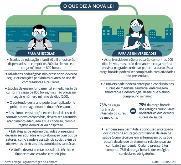 Entra em vigor lei que dispensa escolas de cumprir 200 dias letivos em 2020