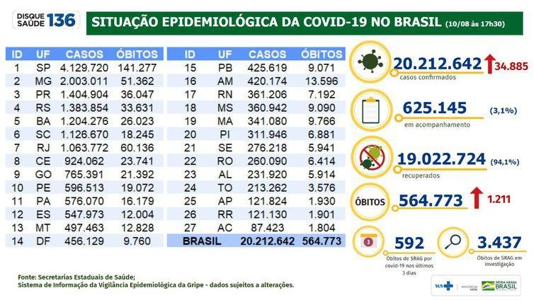 Covid-19: registrados 34,8 mil casos e 1,2 mil mortes em 24 horas Dados covid-19, por 10/08/2021/Foto:Divulgação Ministério da Saúde