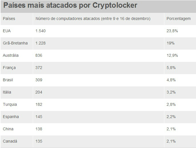 *Fonte: Dell Secureworks*