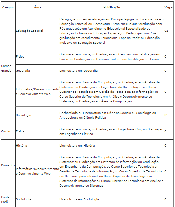 IFMS abre dez vagas para professor substituto