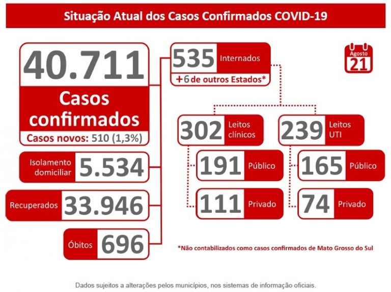 Frio contribui e MS registra 2° melhor taxa de isolamento social do País