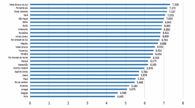MS lidera ranking de liberdade econômica do País, segundo pesquisa do Mackenzie MS lidera ranking de liberdade econômica do País, segundo pesquisa do Mackenzie