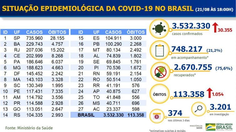 Boletim Epidemiológico covid-19 - Ministério da Saúde
