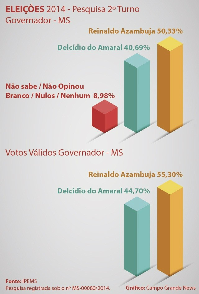 Pesquisa aponta vantagem de Reinaldo Azambuja Pesquisa aponta vantagem de Reinaldo Azambuja