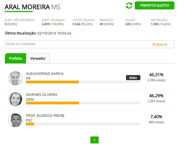 Por apenas um voto de diferença, Alexandrino vence em Aral Moreira Por apenas um voto de diferença, Alexandrino vence em Aral Moreira