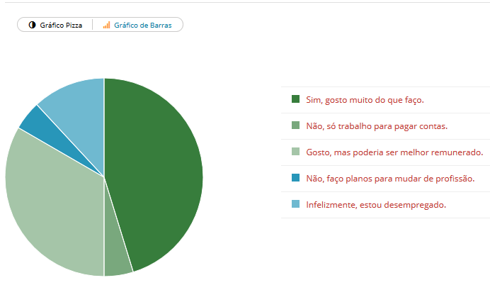 Resultado da enquete: 45,24% dos trabalhadores são felizes em seus trabalhos Resultado da enquete: 45,24% dos trabalhadores são felizes em seus trabalhos