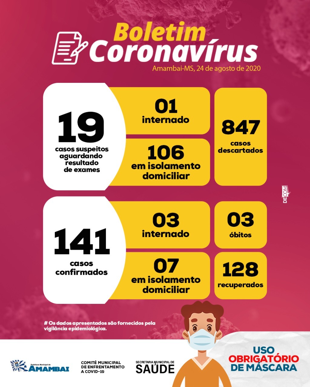 Com mais três casos de Covid confirmados, número de infectados sobe para 141 Foto: Decom