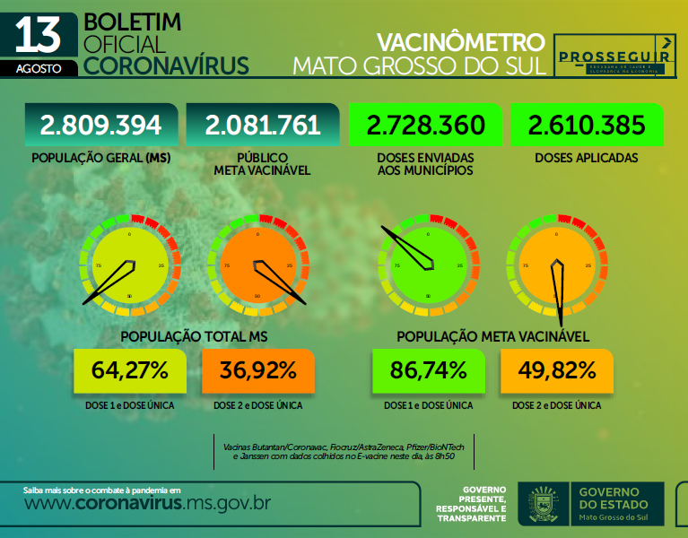 Saúde de MS faz desafio para atingir 90% de vacinados com 1° dose Foto:Divulgação