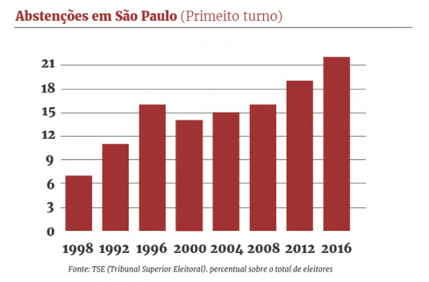 Eleições representaram desencanto com sistema político, avaliam movimentos