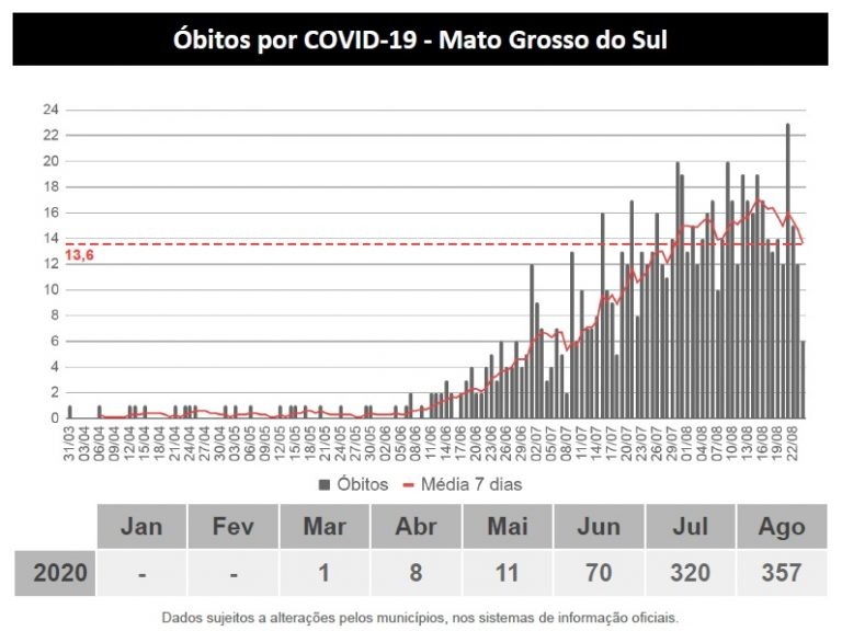MS confirma 1.259 novos casos de Covid; Mais da metade deles na Capital