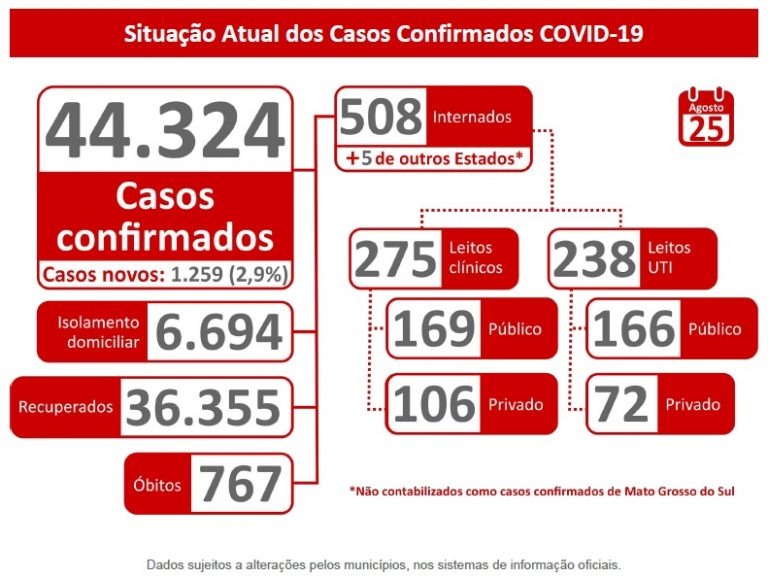 MS confirma 1.259 novos casos de Covid; Mais da metade deles na Capital