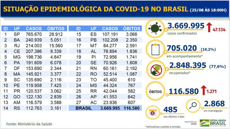 Boletim epidemiológico covid-19 - Ministério da Saúde