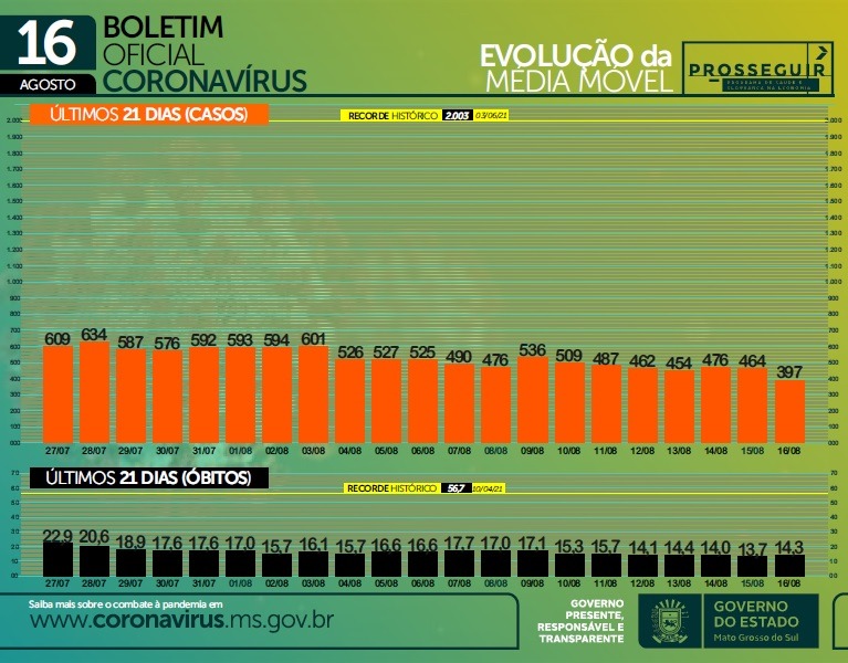 Boletim Covid: dados apontam queda de internações e casos em MS Foto:Divulgação