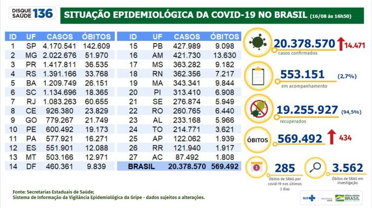 Covid-19: casos somam 20,37 milhões e mortes, 569,4 mil Foto:Boletim de covid-19 de 16/08/2021. - Ministério da Saúde