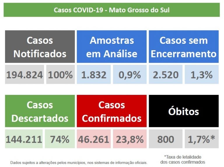 Com mais 17 óbitos confirmados, Estado chega a 800 mortes por Covid