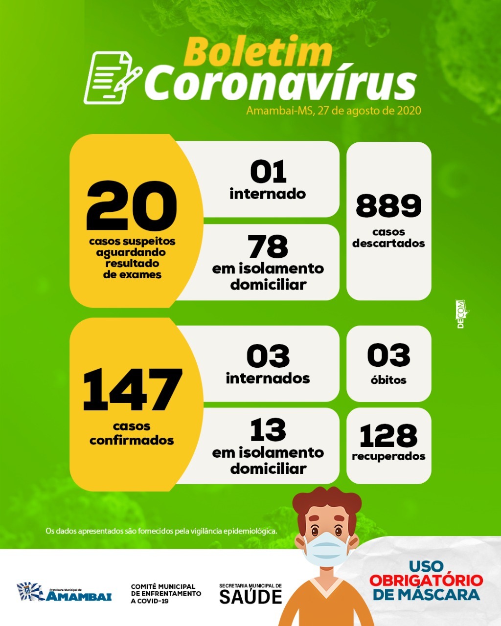 Covid-19: mais 1 caso confirmado em Amambai; número de infectados agora é 147 Boletim expedido pelo Decom na noite desta quinta-feira (27)