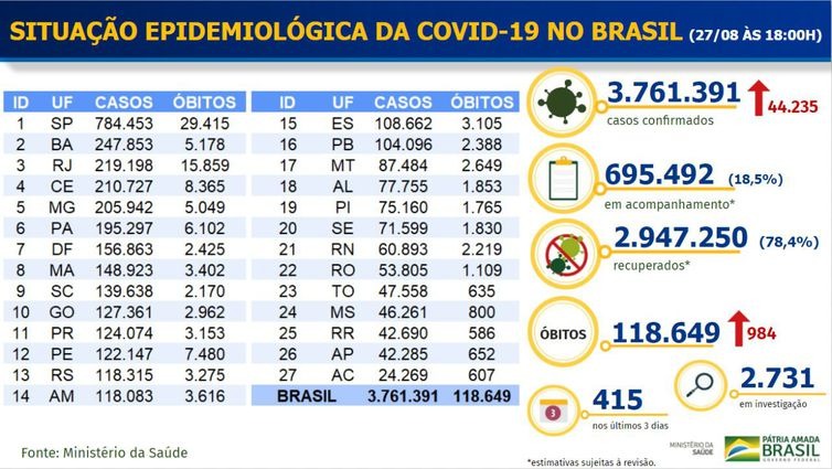 Boletim epidemiológico covid-19 - Ministério da Saúde