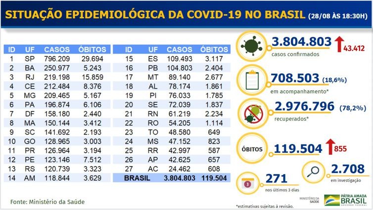 Boletim epidemiológico covid-19 - Ministério da Saúde