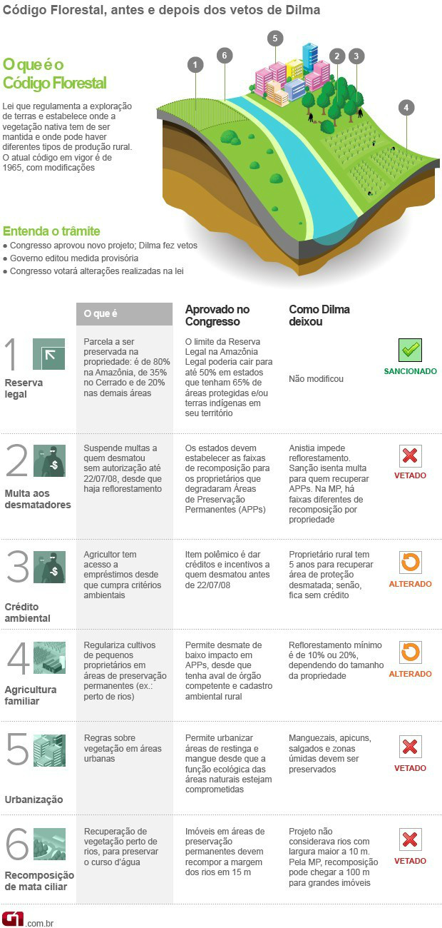 As justificativas de Dilma aos vetos do Código Florestal As justificativas de Dilma aos vetos do Código Florestal