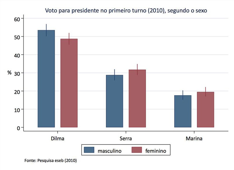 Mulheres, uma barreira para a vitória de Bolsonaro Mulheres, uma barreira para a vitória de Bolsonaro