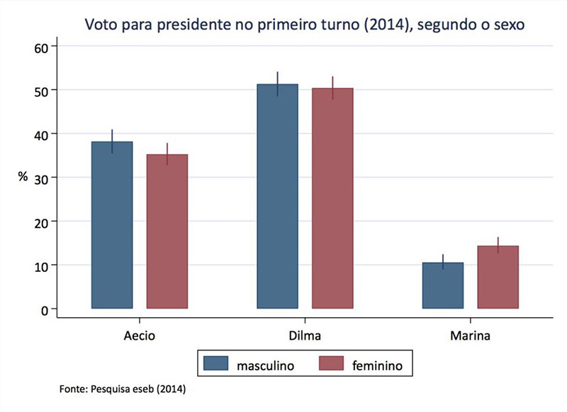 Mulheres, uma barreira para a vitória de Bolsonaro Mulheres, uma barreira para a vitória de Bolsonaro