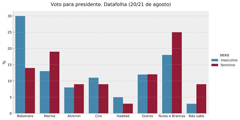 Mulheres, uma barreira para a vitória de Bolsonaro Mulheres, uma barreira para a vitória de Bolsonaro