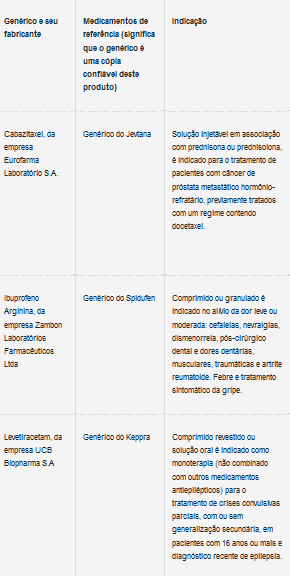 Três remédios genéricos são aprovados para venda no País