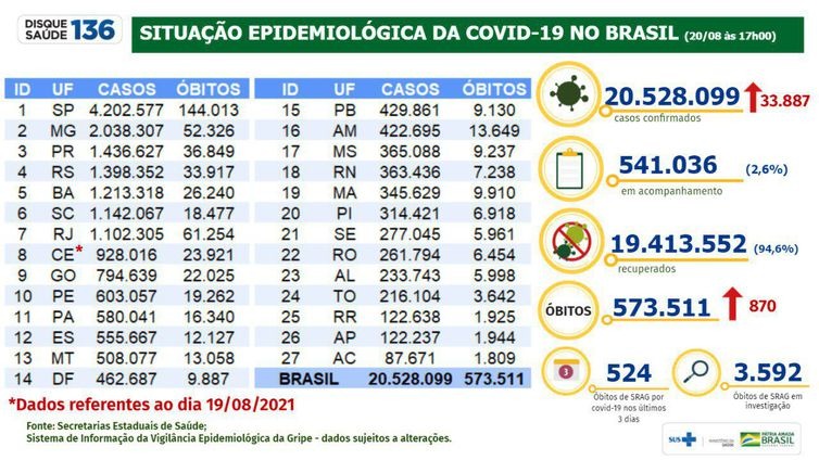 Covid-19: Brasil tem 870 mortes e 33,8 mil casos em 24 horas Foto: Dados de covid-19 divulgados pelo Ministério da Saúde em 20/08/2021 - 20/08/2021/Divulgação Ministério da Saúde
