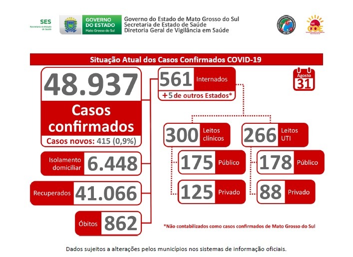 MS confirma mais 415 casos de Covid e 11 óbitos pela doença