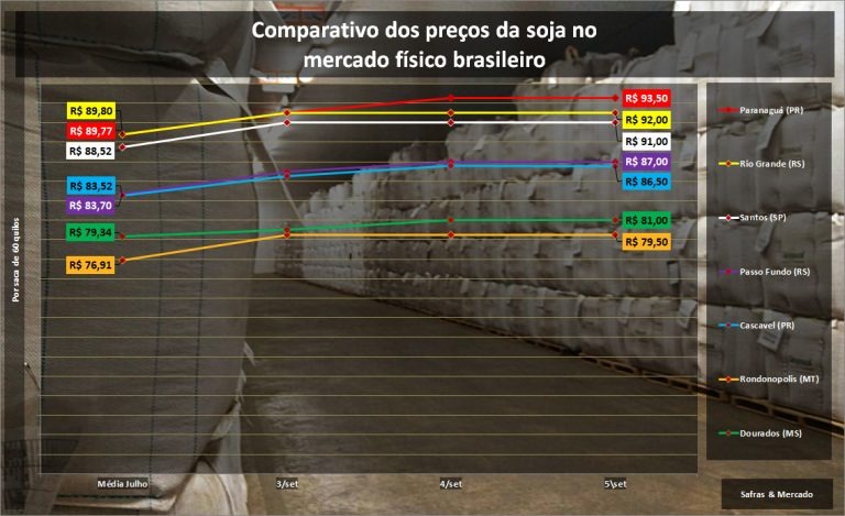 Preço da soja ultrapassa R$93, Dourados atinge R$81 Preço da soja ultrapassa R$93, Dourados atinge R$81