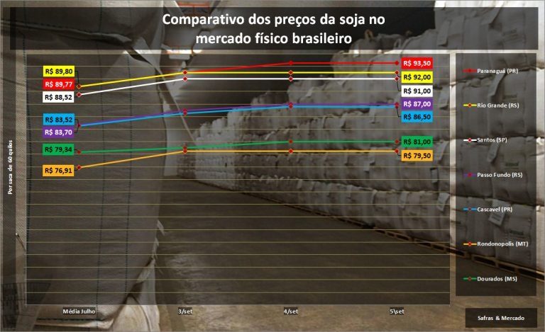 Preço da soja ultrapassa R$93, Dourados atinge R$81