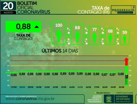 Taxa de contágio da covid se mantém abaixo de 0,90 há mais de um mês no MS Foto: Divulgação